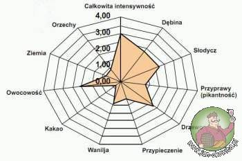 Wykres smaku płatków dębowych naturalnch